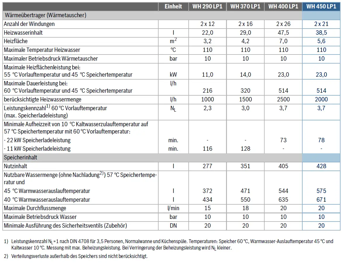 Technische Tabelle für einen Wärmespeicher von Bosch mit verschiedenen Modellen. Angaben zu Kapazität, Heizfläche, Druck und Durchfluss für unterschiedliche Betriebsparameter.